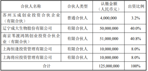 成大生物投資5000萬設立創業投資基金，持股40%布局創新領域