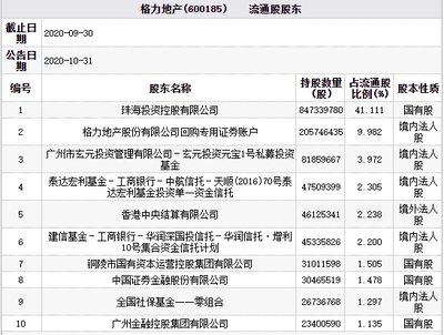 格力地產慘遭跌停，玄元投資與華潤信托持股隱現，企業自有資金投資引關注