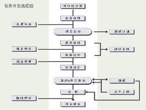 計(jì)算機(jī)軟件開發(fā)及其主要特點(diǎn)